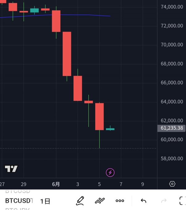 The image shows a smartphone displaying a graph that illustrates Bitcoin price trends over time, including both upward and downward movements shown as red bars against a black background. The post also provides information about various cryptocurrencies such as Bitcoin (BTC), Litecoin (LTC), Ripple (XRP), Ether (ETH), and Dash (DASH).