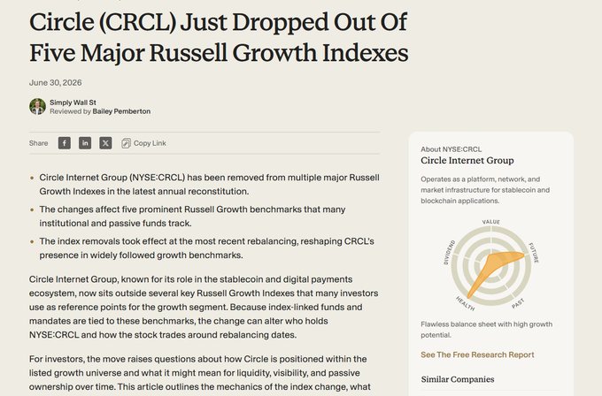 An article headline reads 'Circle (CRCL) Just Dropped Out Of Five Major Russell Growth Indexes,' dated June 30, 2026, discussing Circle Internet Group's removal from Russell benchmarks.