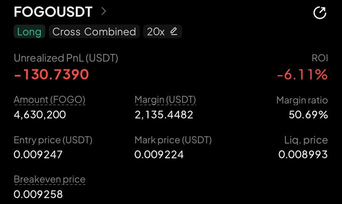 A trading interface showing a FOGOUSDT Long position with 20x leverage, displaying an unrealized PnL of -130.7390 USDT and ROI of -6.11%.