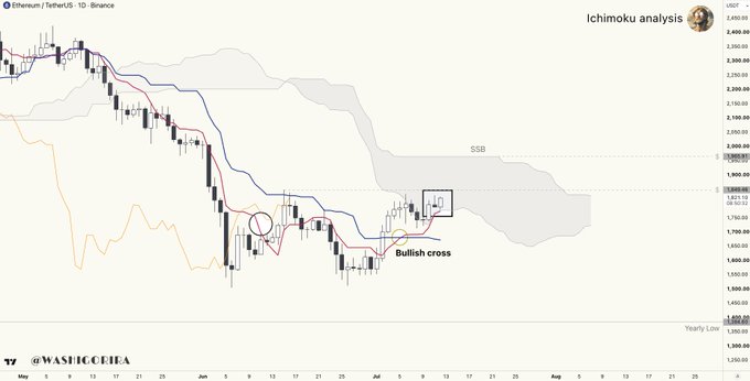 A daily Ichimoku chart of ETH/USDT on Binance shows the price currently trading inside the cloud (Kumo), with a highlighted bullish Tenkan/Kijun cross near $1,800–1,850 and projected resistance targets at $1,850 and $1,960.