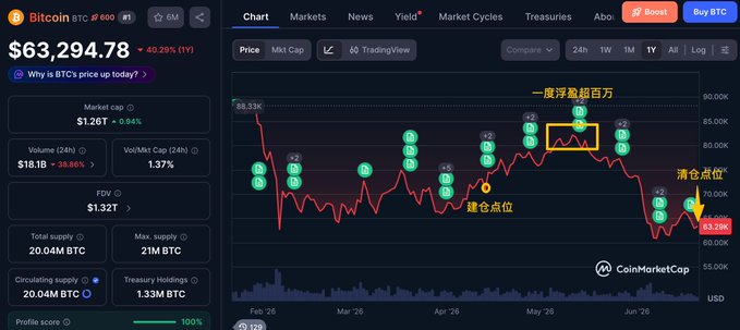 The image shows a close-up view of a stock trading dashboard displaying a chart, indicating fluctuations in bitcoin prices over the past week. The chart highlights peaks and valleys that reflect the price changes in real time. The text at the bottom of the image mentions something about the "floating profit" and discusses how the price might be changing as it's turned into a loss of $782,000. This discussion seems to connect with the overall theme of the post, which is related to bitcoin trading or the stock market in general. It offers insights on potential strategies or analysis for investors interested in understanding these financial markets better.