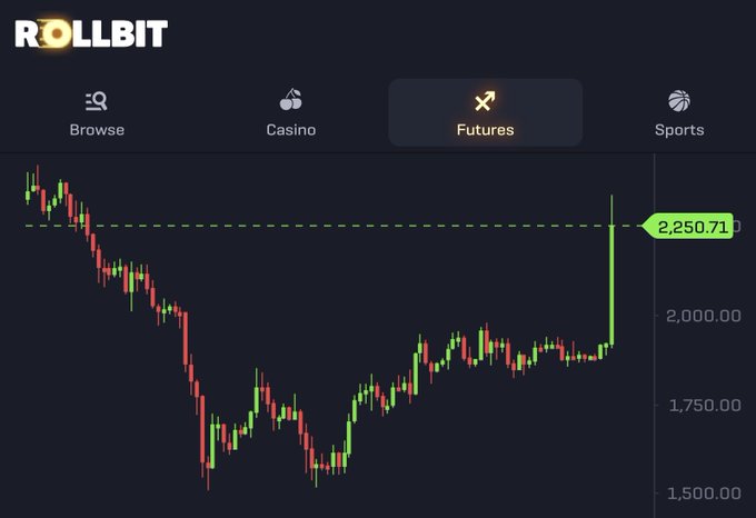A Rollbit Futures trading chart shows a sharp vertical spike in ETH's price, breaking above the 2,250.71 resistance level in a dramatic rally. The post "Holy ETH" reflects the excitement over Ethereum's sudden and significant upward move depicted in the candlestick chart.