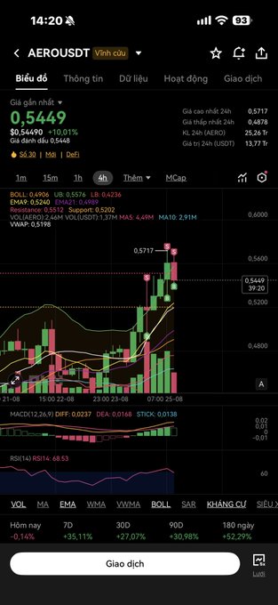 A stock trading chart for AEROUSDT showing a price of 0.5449 with candlestick patterns, MACD, and RSI indicators on a Vietnamese trading app.