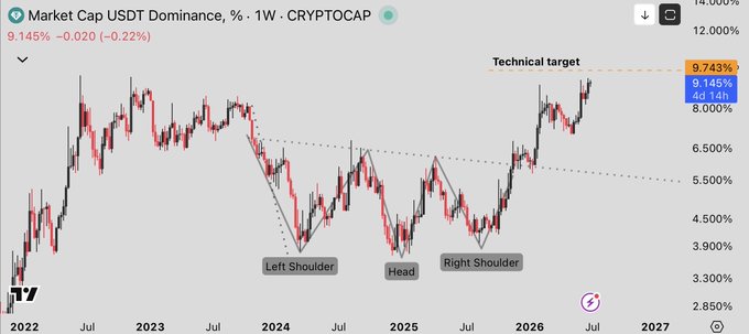 A TradingView chart titled 'Market Cap USDT Dominance, % · 1W · CRYPTOCAP' at 9.145%, displaying an inverse head and shoulders pattern (Left Shoulder, Head, Right Shoulder) with a technical target of 9.743%.