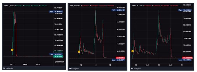 Three financial candlestick charts display TMPR Cryptocurrency price movements with high and low values labeled, alongside a TradingView watermark.