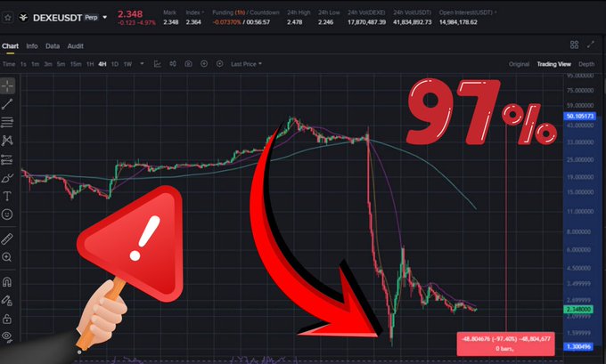 A DEXEUSDT perpetual trading chart shows the token's price has crashed approximately 97% from its July 12 peak of $49.99 to a current level around $2.35, visually emphasized by a large red warning triangle and downward arrow highlighting the dramatic decline that the post warns investors not to mistake as a "buying opportunity."