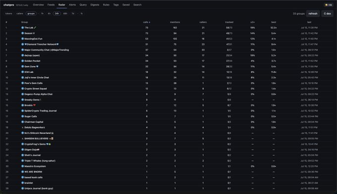A screenshot of the chatrypto "groups" leaderboard, showing only 28 entries with less than 24 hours of data, ranks "GM Lab" at the top with 111 calls, 93 winners (84%), and 28x, followed by "Sunset V" (29 calls, 23 winners, 14x) and "NasdaqGod.fun" (53 calls, 100 winners, 12x). The post is soliciting recommendations for the top-performing crypto groups or channels shown on this early-stage leaderboard.