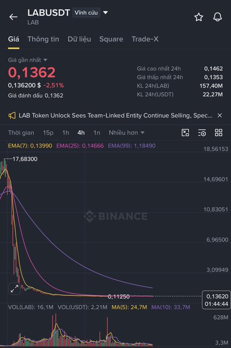 A Binance trading chart screenshot for LABUSDT (LAB token) showing a current price of 0.1362 USD (-2.51%), 24h high of 0.1462, 24h low of 0.1353, and a dramatic price decline from 17.68 to 0.11250 on the 4-hour timeframe.