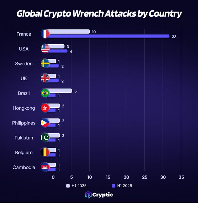 The chart titled "Global Crypto Wrench Attacks by Country" compares H1 2025 and H1 2026 incidents across 10 countries, showing France dramatically leading with 33 attacks in H1 2026 (up from 10), followed by Brazil (1→5), USA (3→4), and Sweden/UK tied at 2, while other nations like Hong Kong, Philippines, Pakistan, Belgium, and Cambodia each had 1-2 incidents—visually supporting the post's claim that France accounts for 63.5% of the 52 global total, with the chart highlighting the disproportionate surge in physical crypto-related attacks concentrated in France.
