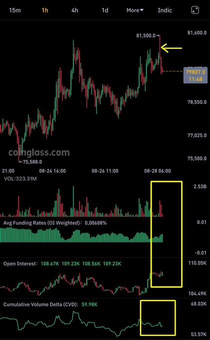 A cryptocurrency trading chart from Coinglass showing price action around 81,500 with annotations highlighting volume, Open Interest (108.67K to 109.23K), and Cumulative Volume Delta (CVD: 59.98K) in yellow boxes.