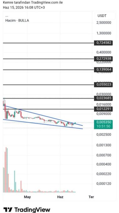 A TradingView chart of BULLA/USDT on Kemre shows the token in a descending wedge pattern, with the current price at 0.005350 down from highs around 0.023685, illustrating the post's point about a significant drop in the altcoin.