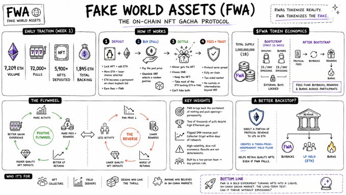 This infographic titled "Fake World Assets (FWA) - The On-Chain NFT Gacha Protocol" outlines the project's mechanics and economics, highlighting early traction metrics (7,207 ETH volume, 72,000+ pulls, 5,900+ NFTs deposited), its four-step process (Deposit, Buy/Sell, Settle), $FWA tokenomics including bootstrapping and buyback/burn rewards, and how it creates positive flywheel feedback loops through higher LP deposits and better LP returns—visualizing the bold premise of tokenizing the fake rather than real-world assets.