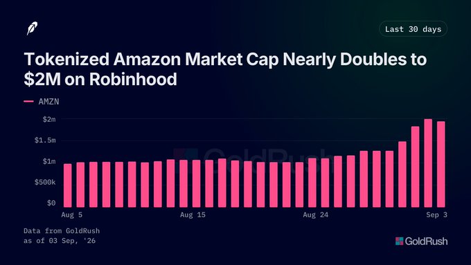 A GoldRush bar chart titled 'Tokenized Amazon Market Cap Nearly Doubles to $2M on Robinhood' showing AMZN data over the last 30 days, ending with values around $2m as of Sep 3, '26.