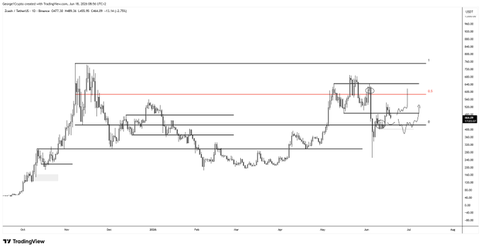 The image features a chart with a red line, likely representing the price of an underlying cryptocurrency like Bitcoin Cash or Ethereum. There are two possible options for investing in this cryptocurrency: buying low at $1/BTC and selling high at $5/BTC. The line is drawn below the cryptocurrency's current price, indicating a potential opportunity to make money by taking advantage of its price trend. The post suggests that it could be an indication to buy some lows or take advantage of certain price levels for trading purposes.