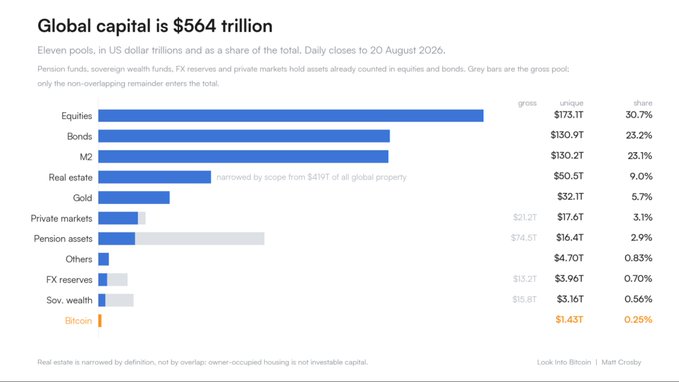 A financial chart titled 'Global capital is $564 trillion' showing eleven asset pools in US dollar trillions as of 20 August 2026, with equities at $173.1T (30.7%), bonds at $130.9T, M2 at $130.2T, and Bitcoin at $1.43T (0.26%), credited to Matt Crosby.