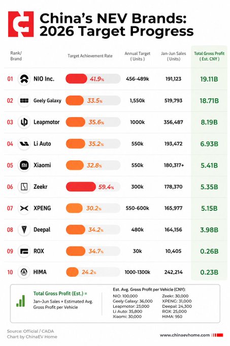 Infographic titled 'China's NEV Brands: 2026 Target Progress' ranking NIO, Geely Galaxy, Leapmotor, Li Auto, Xiaomi, Zeekr, XPENG, Deepal, ROX, and HIMA by target achievement rates and estimated gross profits.
