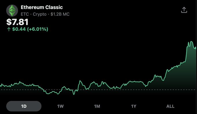A cryptocurrency price chart for Ethereum Classic (ETC) showing a current value of $7.81, up $0.44 (+6.01%) with a $1.2B market cap, displaying price action over various timeframes (1D, 1W, 1M, 1Y, ALL) with a significant upward trend on the right.