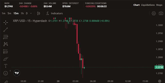 The image shows a stock chart with a red line indicating a downward trend, suggesting that the stock's value has been decreasing over time. The chart displays the price of XRP falling below its peak, which could be interpreted as a sign of weak hands in the market. This information is relevant to the post "XRP IS JUST FLUSHING OUT WEAK HANDS", where it seems like the stock's value might continue to decline or even crash due to the downward trend shown on the chart.