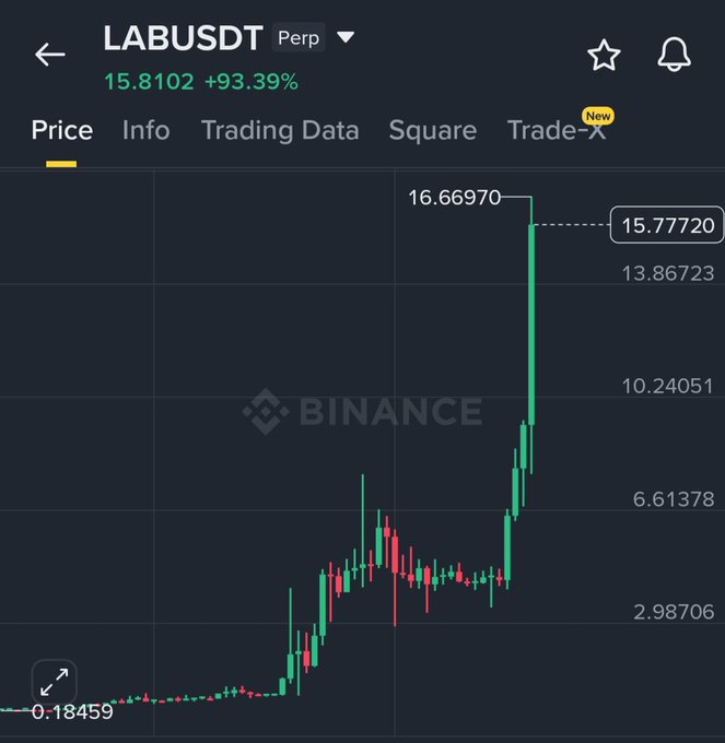 The image shows an upward-moving stock chart with red and green lines, which indicates a rise in the value of a specific currency pair over time. The currency pair being represented here is $LAB against the FDV? BILLION dollar. The chart depicts a significant increase in the value of this currency pair compared to its previous position. This could suggest that Lab is trading at a higher price than before, possibly due to positive news or market sentiment related to Lab's financials or other factors influencing its stock performance.