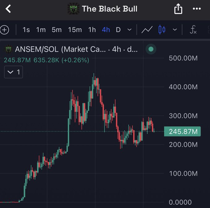 The image shows a 4-hour candlestick chart for the ANSEM/SOL trading pair with a market cap of $245.87M (down 0.26%), displaying a sharp rally to ~$500M before pulling back. The post by "The Black Bull" appears to be predicting imminent volatile price action, suggesting the token could surge to billions in market cap from its current level.