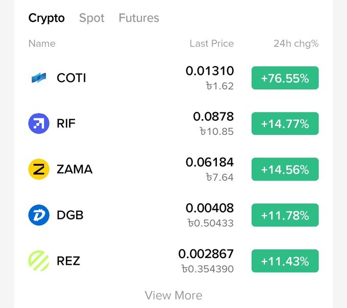 A cryptocurrency price list showing coins COTI (+76.55%), RIF (+14.77%), ZAMA (+14.56%), DGB (+11.78%), and REZ (+11.43%), with their last prices and a 'View More' button at the bottom.