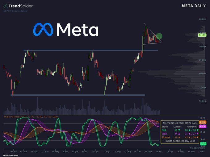 A daily candlestick chart of Meta (XBT) showing the stock around $745.00, with a bullish pennant pattern forming near recent highs above $750 and a Triple Stochastic indicator below reading "Bullish Sentiment, Buy Zone." The technical setup reinforces the post's message to keep watching META, as the consolidation pattern suggests potential for further upside continuation.