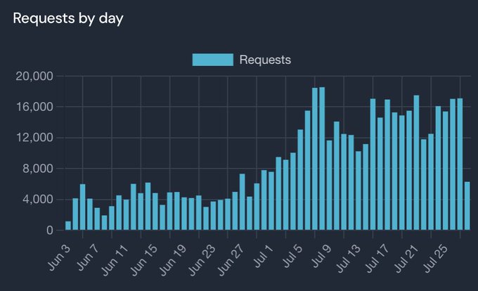 A bar chart titled 'Requests by day' showing daily traffic from June 3 to late July, with cyan bars indicating growth from around 4,000 to peaks of approximately 18,000-19,000 requests.