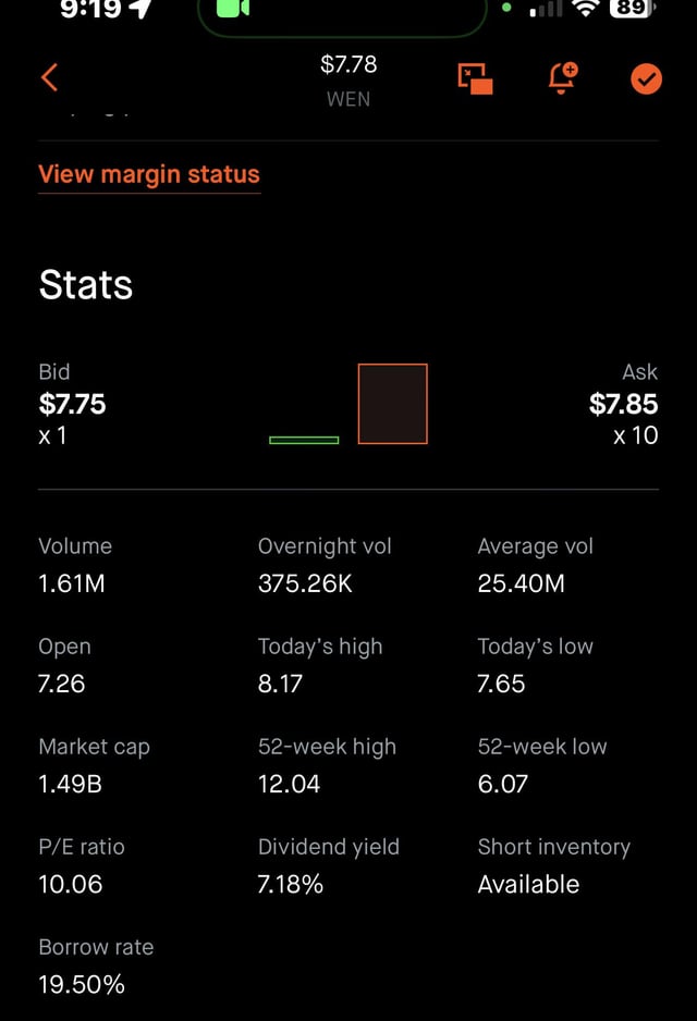 The image displays a stock trading app screen showing statistics for WEN (Wendy's), with a current price of $7.78, bid at $7.75 and ask at $7.85, market cap of $1.49B, and a highlighted borrow rate of 19.50%—directly illustrating the post's claim about WEN's elevated borrow rate for short-selling.