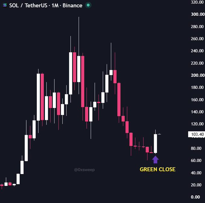 A monthly candlestick chart of SOL/TetherUS on Binance shows Solana closing at $103.40 with a green candle, highlighted by a purple arrow and "GREEN CLOSE" label, marking its first bullish monthly close in 2026 after a prolonged downtrend from highs near $280.