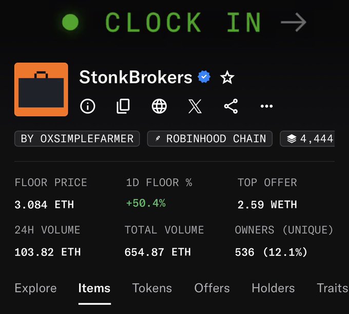 An OpenSea NFT collection page for 'StonkBrokers' on the Robinhood Chain, showing a floor price of 3.084 ETH, a 1D floor increase of +50.4%, and a 24H volume of 103.82 ETH.