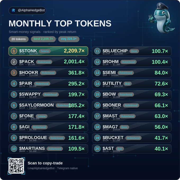 The image displays an "@AlphaHedgeBot" infographic titled "MONTHLY TOP TOKENS," ranking 20 smart-money crypto signals by peak return, with $STONK (Solana) topping the list at 2,209.7×, followed by $PACK (Robinhood) at 2,001.4×, and an average return of 328.3× across the list.

The post's claim of "20 tokens whose signals have dropped just this month" and "100x every 3 days" directly corresponds to this leaderboard, though the image actually shows cumulative monthly peak returns rather than three-day gains.