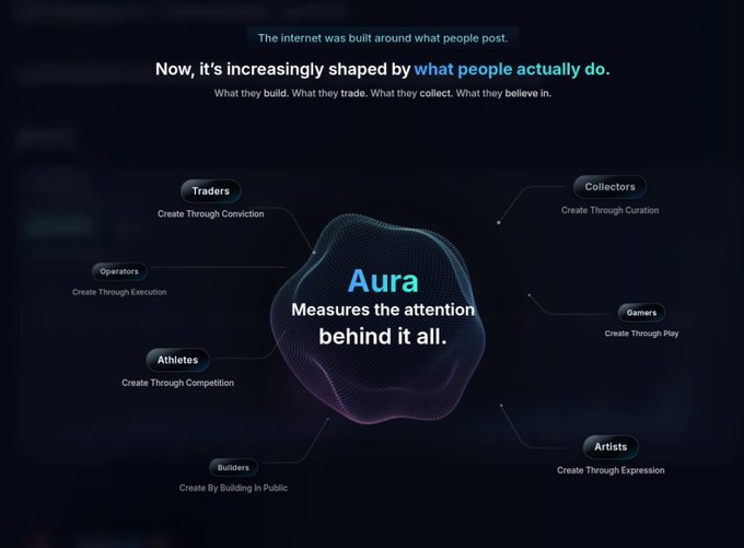 The image presents a promotional infographic for "Aura" by KaitoAI, featuring a central 3D wireframe graphic with the text "Aura Measures the attention behind it all," surrounded by six user categories—Traders, Operators, Athletes, Builders, Collectors, Gamers, and Artists—each described by their method of creation (e.g., "Create Through Conviction," "Create Through Expression"). The accompanying post announces that Aura is live on X, inviting users to claim theirs via the provided Kaito extension link, aligning with the image's focus on quantifying the attention users generate through their actions.