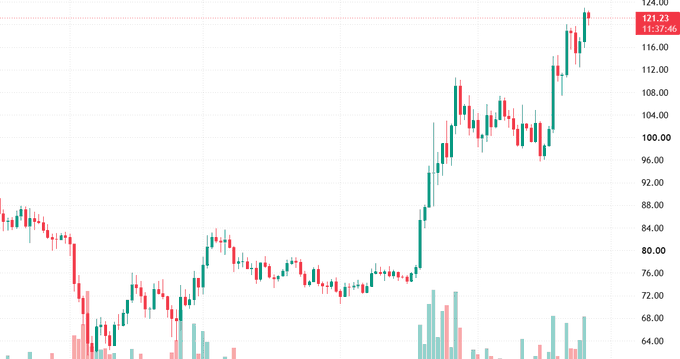 A candlestick stock chart showing a strong uptrend with prices reaching a high of 124.00, with the current price marked at 121.23.
