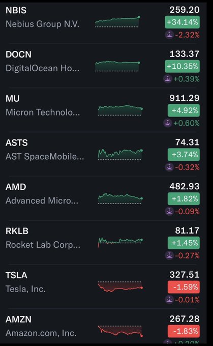 A stock watchlist shows NBIS up 34.14%, DOCN up 10.35%, MU up 4.92%, ASTS up 3.74%, AMD up 1.82%, RKLB up 1.45%, while TSLA is down 1.59% and AMZN is down 1.83%.