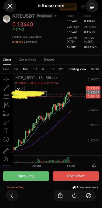 A screenshot of a mobile trading app on bitbase.com showing the KITEUSDT perpetual chart on a 15m timeframe, priced at 0.13440 with a 18.74% increase.