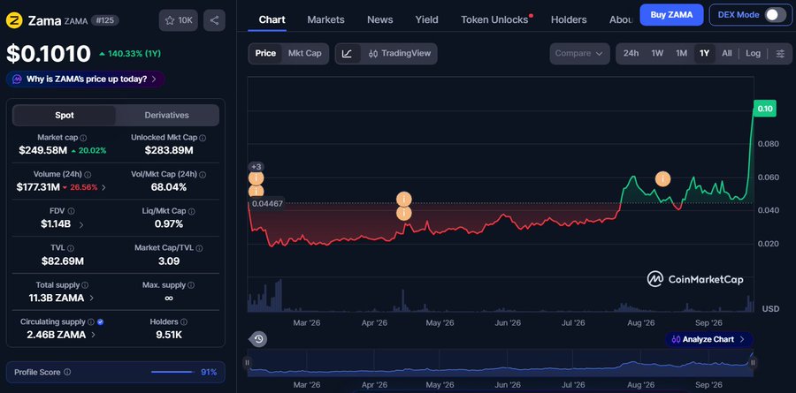 CoinMarketCap screenshot for the ZAMA token (#125) showing a price of $0.1010 (+140.33% 1Y), market cap of $249.58M, and a 1-year chart depicting a sharp recent price spike, with metrics like Volume 24h ($177.31M), FDV ($1.14B), and 9.51K holders.