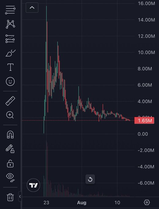 A TradingView cryptocurrency chart showing a sharp price spike followed by a decline, with the current price marked at 1.65M during the August timeframe.