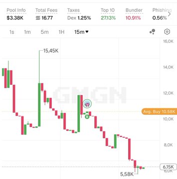A cryptocurrency trading chart displaying Pool Info of $3.38K, Total Fees of 16.77, Taxes of 1.25%, Top 10 of 2713%, Bundler of 10.91%, and Phishing of 0.56%, with candlestick patterns showing values like 15.45K, 5.58K, and 6.15K.