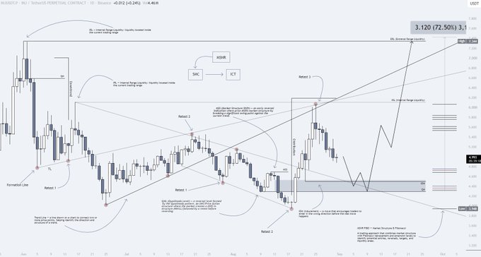 A complex technical USDT chart annotated with harmonic trading patterns showing a 'Detector.5 - Inverse Range Liquidity' setup on Binance, marked with structures like BOS, IDC, ICT, and Retest zones spanning June to September.