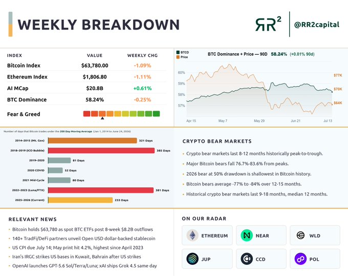 The image displays RR2 Capital's Weekly Breakdown for crypto markets, showing Bitcoin at $63,780 (-1.09%), Ethereum at $1,806.80 (-1.11%), BTC Dominance at 58.24%, and Fear & Greed index in the red, alongside historical bear market data and the current 2025-2026 cycle at 233 days. 

This reinforces the post's note about $BTC holding up reasonably well at $63,780 despite geopolitical pressure from US-Iran tensions and an upcoming CPI print, with the chart visualizing how the current cycle's peak-to-trough drawdown remains the shallowest in Bitcoin history at 50%.