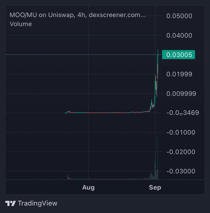 TradingView 4h chart for MOO/MU on Uniswap (dexscreener.com) showing a flat baseline followed by a sharp spike to 0.03005 in early September.