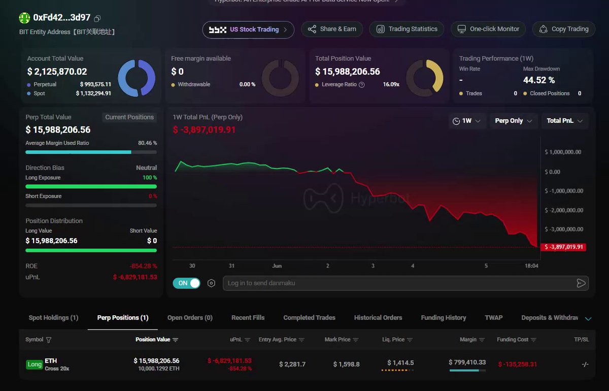 The image shows a financial dashboard with various graphs and charts that analyze stock performance over time for different companies, including Bitcoin. Among these stocks, there's one called The Matrixport whale, which has increased its value from $41 million to over $98 million in April. It didn't stay out; instead, it experienced a significant loss of $78 million on the re-entry day. There are also other stock values displayed in different time periods and regions across the dashboard. Additionally, there is a chart showing Liquidation price stacked between $1,355 and $1,573 for Bitcoin's liquidation price during that period. The image seems to be related to cryptocurrency analysis or trends in financial markets.