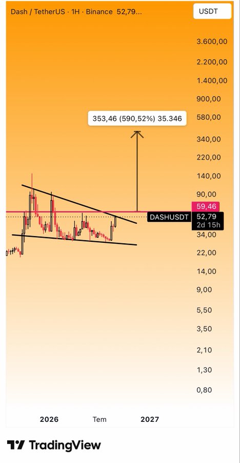 The image shows a TradingView chart of DASH/USDT on Binance's 1-hour timeframe, displaying a descending wedge pattern with a projected breakout arrow pointing toward a target of 353.46 (590.52% gain) at 35.346, while the current price sits at 59.46. This visually reinforces the post's bullish thesis of an imminent breakout from the wedge pattern that could drive DASH toward the $400 range after testing $75–80.
