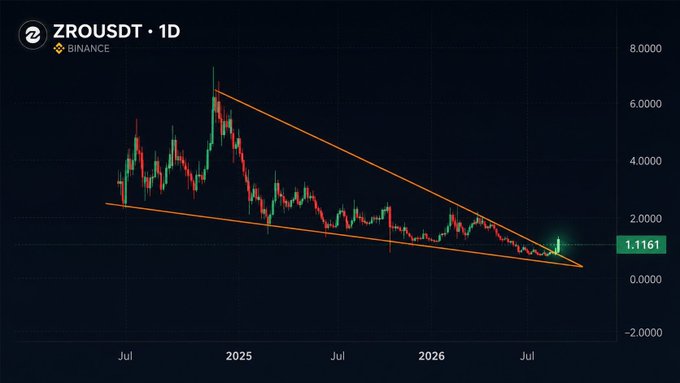 The image shows a daily candlestick chart for the ZROUSDT trading pair on Binance, with a descending wedge pattern highlighted by two converging trendlines spanning from mid-2024 through late 2026, where the current price is marked at 1.1161. This technical setup visually supports the post's claim of a notable 16% price surge for ZRO (LayerZero) following the launch of its ATLAS institutional infrastructure.