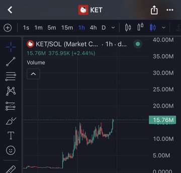 A TradingView chart of KET/SOL shows a sharp upward move, with volume surging to 15.76M and price climbing to 375.95K, up 2.44%, reinforcing the celebratory post claiming a new all-time high and unstoppable momentum for the Ket token.