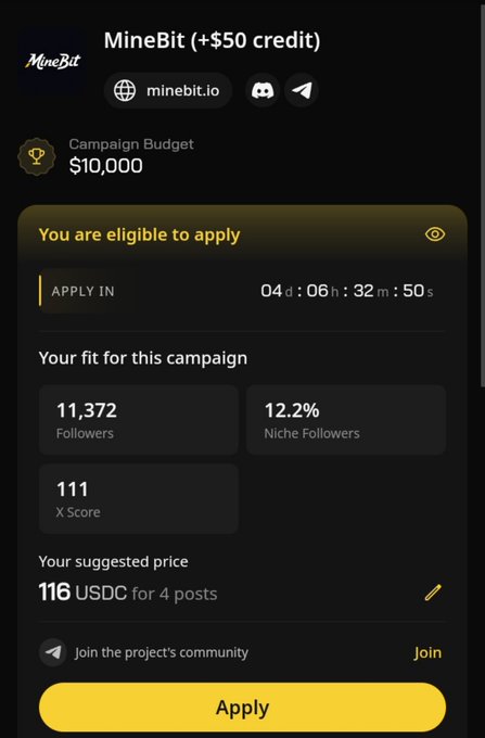 A mobile app screen for MineBit (+$50 credit) showing campaign details with a $10,000 budget, 11,372 followers, 12.2% niche followers, an X Score of 111, and a suggested price of 116 USDC for 4 posts.