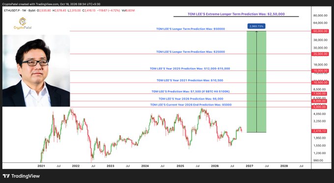 A TradingView chart created by CryptoPatel displays ETH/USDT price predictions labeled "TOM LEE'S" forecasts ranging from $7,500 (2026 End Prediction) to $50,000 (Longer Term Prediction Max), with a photo of Tom Lee and an inset photo of Lee in the upper left.