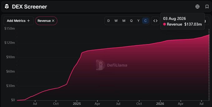 A DEX Screener chart displaying Revenue growth from DefiLlama, showing a steep upward trend from late 2024 through July 2026, reaching $137.03m revenue as of 03 Aug 2026.