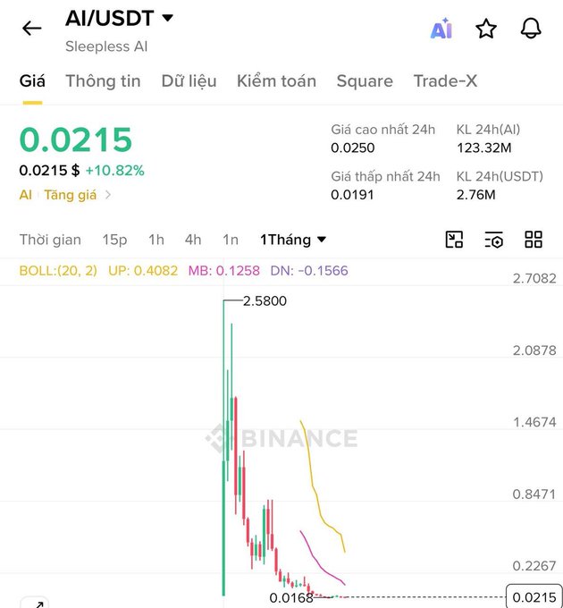 Binance trading chart for AI/USDT (Sleepless AI) showing a current price of 0.0215 with a +10.82% gain, displaying 24h high of 0.0250 and a volatile 1-month price history.