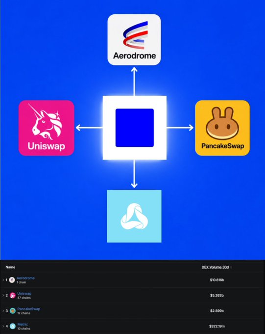 An infographic comparing decentralized exchanges, featuring Aerodrome, Uniswap, PancakeSwap, and Metric, with Aerodrome topping the DEX Volume 30d list at $10.616b, followed by Uniswap ($5.263b), PancakeSwap ($2.599b), and Metric ($322.19m).